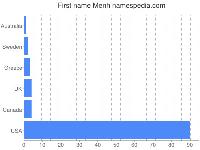 Vornamen Menh