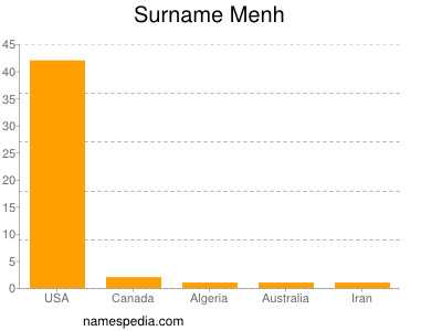 Familiennamen Menh