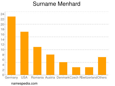 Familiennamen Menhard