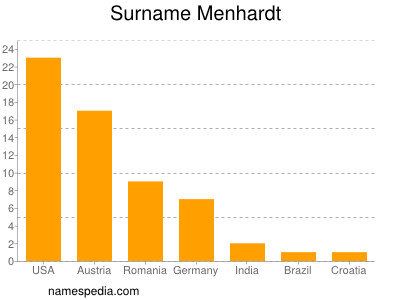 Surname Menhardt
