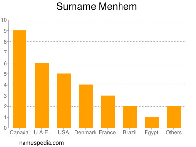 Familiennamen Menhem