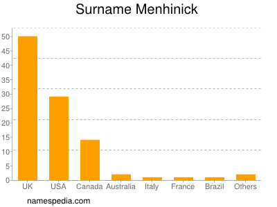 Familiennamen Menhinick