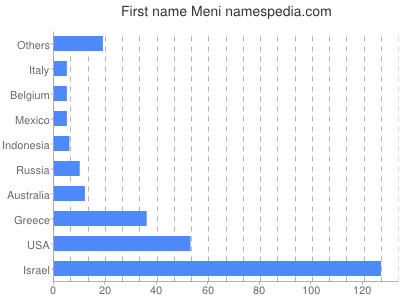 Given name Meni