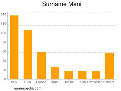 Familiennamen Meni