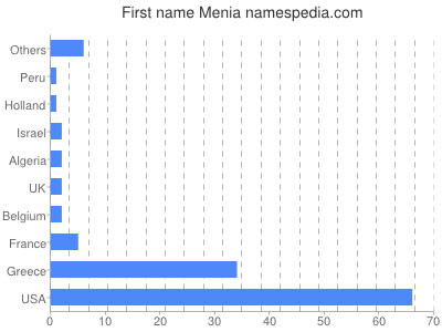 prenom Menia