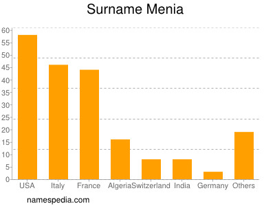 Familiennamen Menia