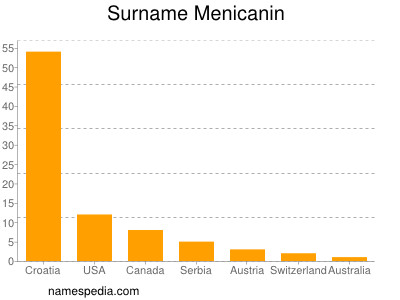 Familiennamen Menicanin