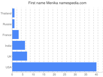 Vornamen Menika