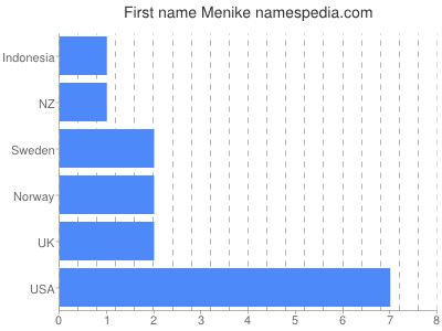 Vornamen Menike
