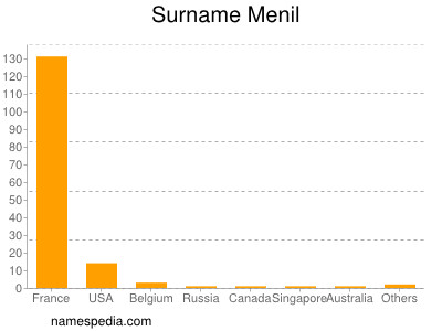 Surname Menil