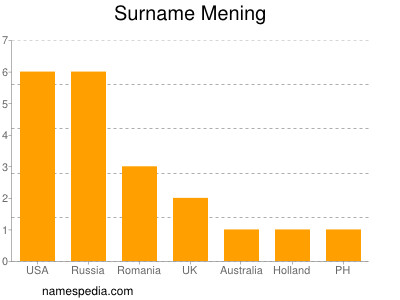 Familiennamen Mening