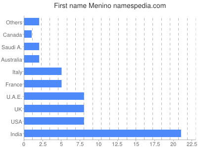 Given name Menino