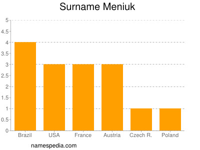 Familiennamen Meniuk