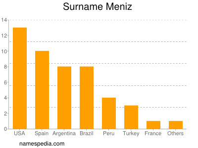 Surname Meniz