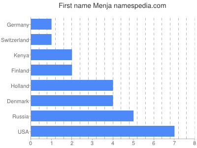 prenom Menja