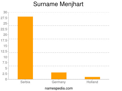 Familiennamen Menjhart
