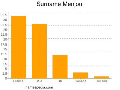 Familiennamen Menjou