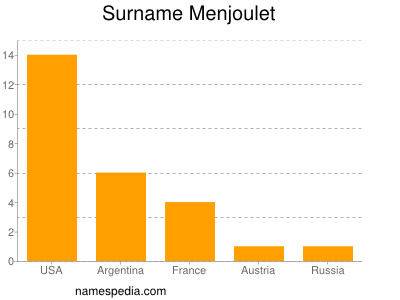 Familiennamen Menjoulet