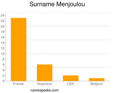 Surname Menjoulou