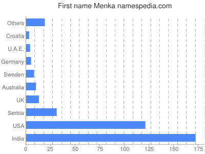 prenom Menka