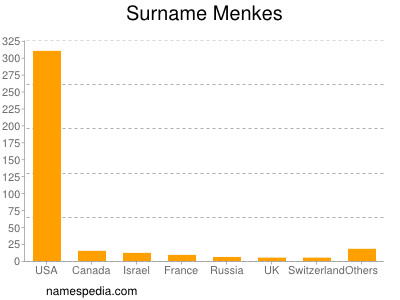 Familiennamen Menkes