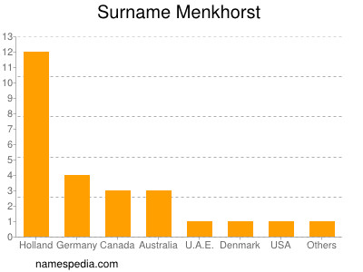 Familiennamen Menkhorst