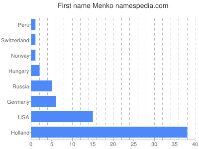Vornamen Menko