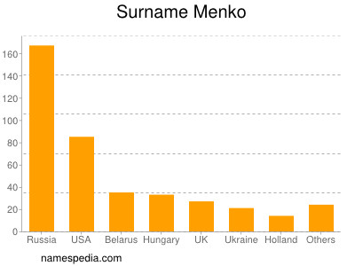 Familiennamen Menko