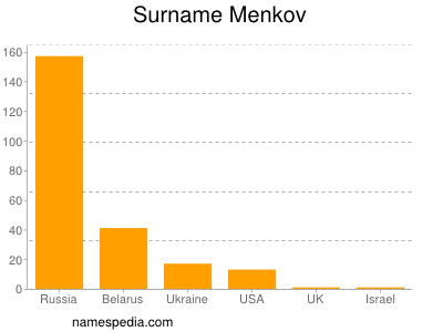 Familiennamen Menkov