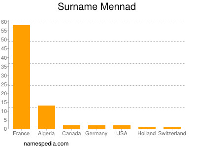 Familiennamen Mennad