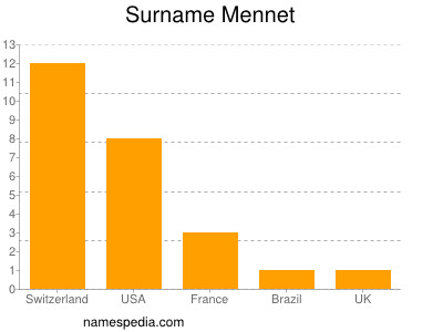 Familiennamen Mennet