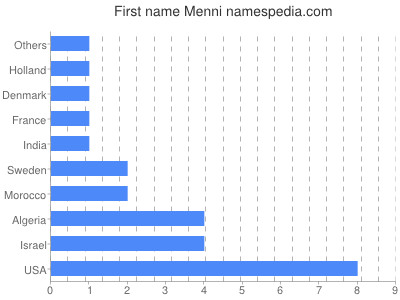 Given name Menni