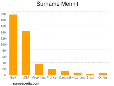 Familiennamen Menniti