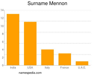 nom Mennon