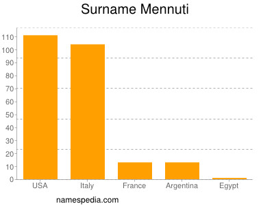 Familiennamen Mennuti