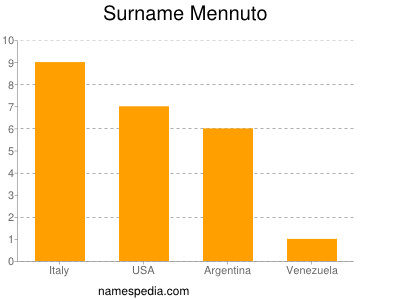 nom Mennuto