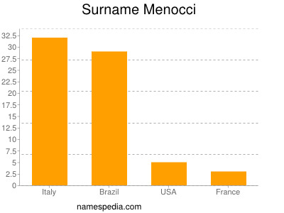 Familiennamen Menocci