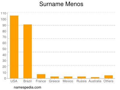 Familiennamen Menos