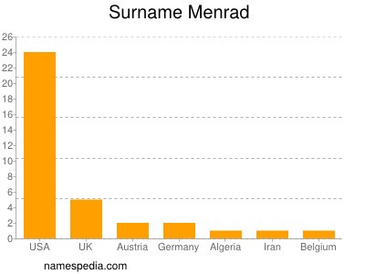 Surname Menrad