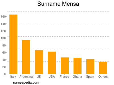 Familiennamen Mensa