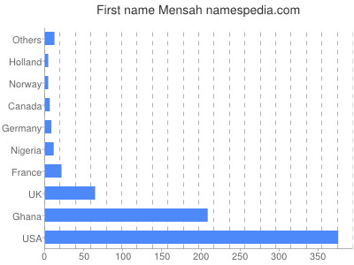 Vornamen Mensah