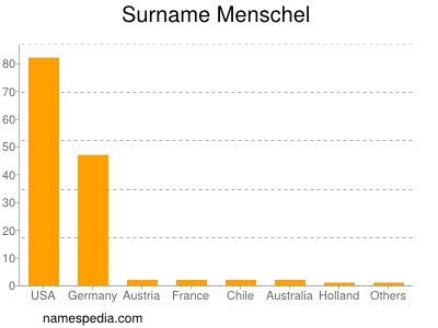 Surname Menschel