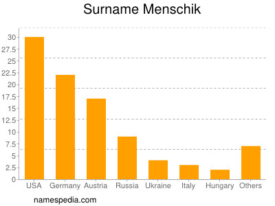 nom Menschik