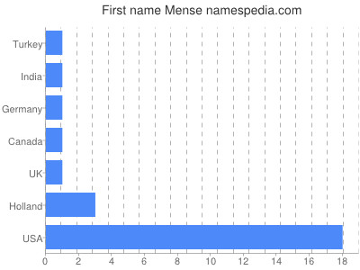 Given name Mense