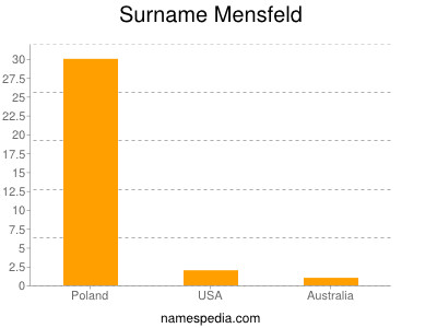 Familiennamen Mensfeld