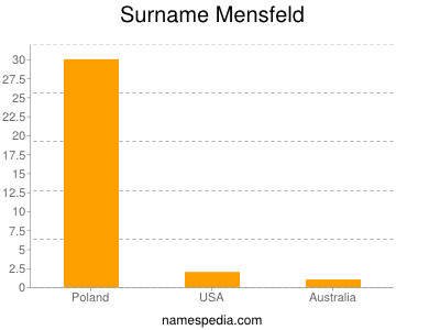 nom Mensfeld