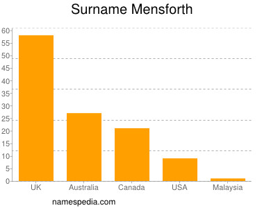 Familiennamen Mensforth