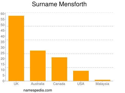 nom Mensforth