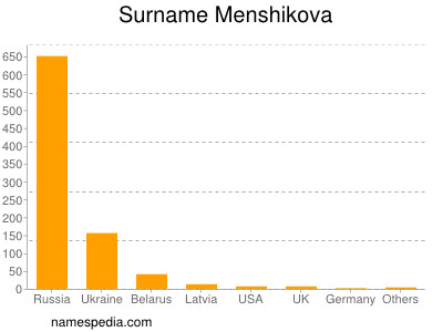 Familiennamen Menshikova