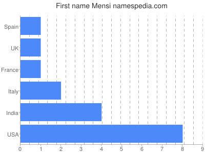 Given name Mensi